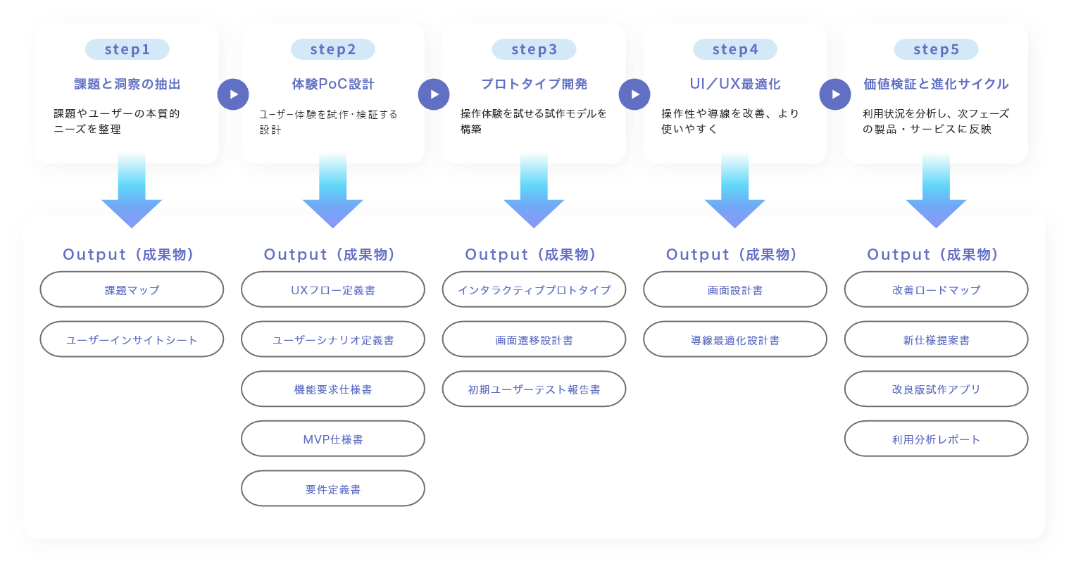 5つの開発ステップ