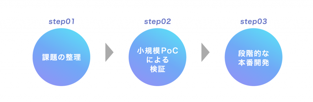 PoC止まり・PoC疲れを防ぐ!成功するAI開発の進め方