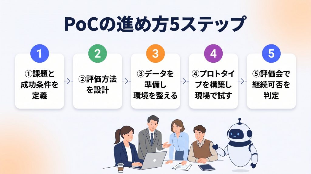 生成AIのPoCの進め方5ステップ