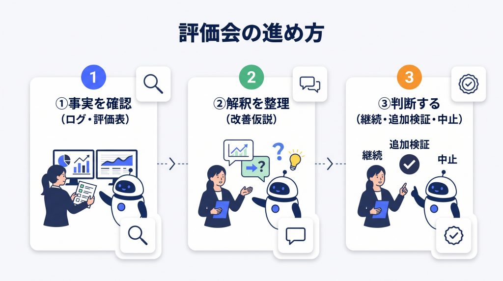 評価会の進め方