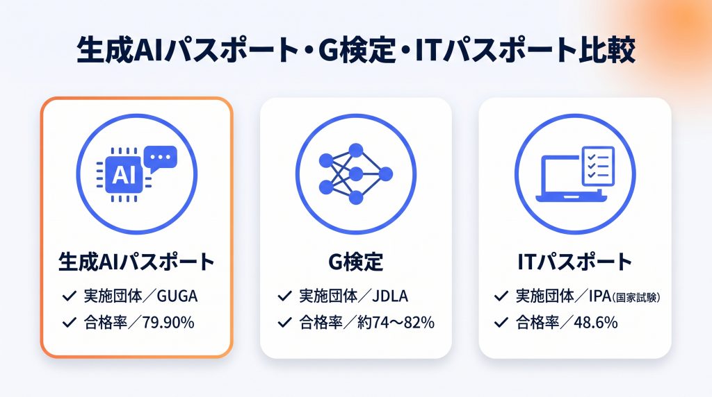 生成AIパスポートの難易度は？G検定・ITパスポートと比較