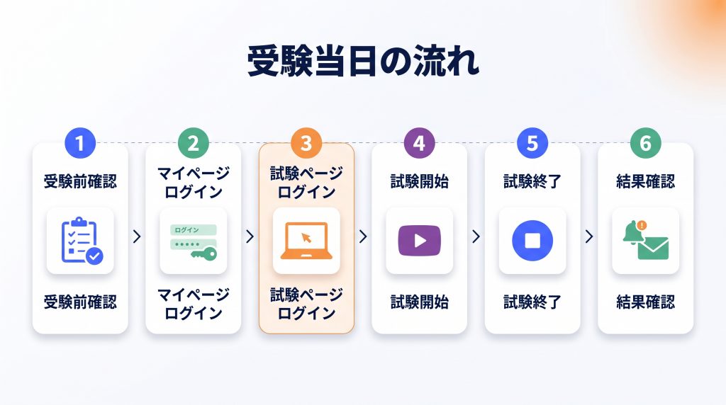 受験当日の基本的な流れ