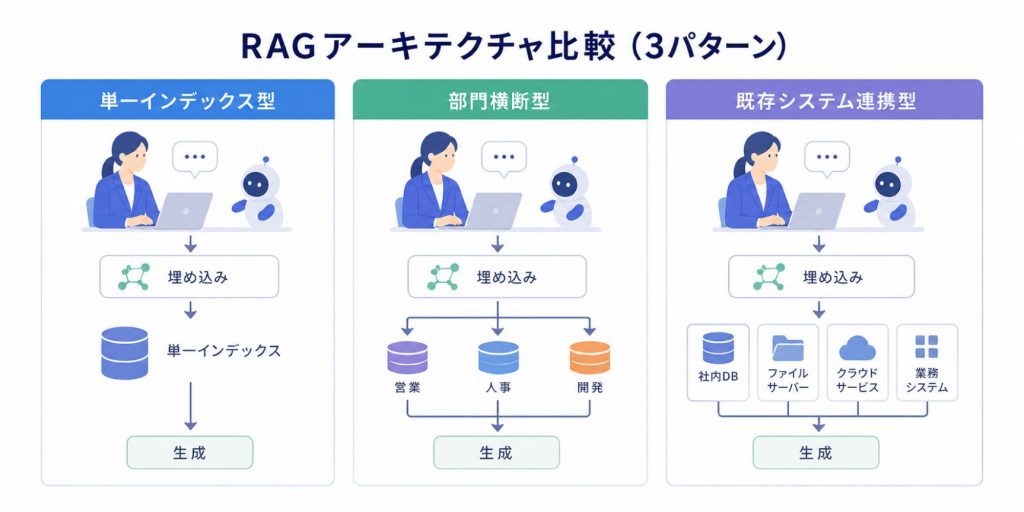 RAGのアーキテクチャ構成とは？作り方の違いについて