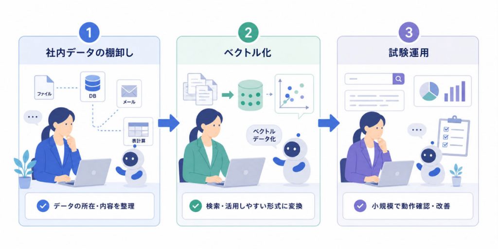 RAGの作り方とは？社内データ活用の流れ