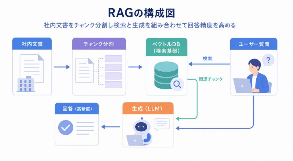 RAGの精度向上で重要なチャンク設計と検索方式