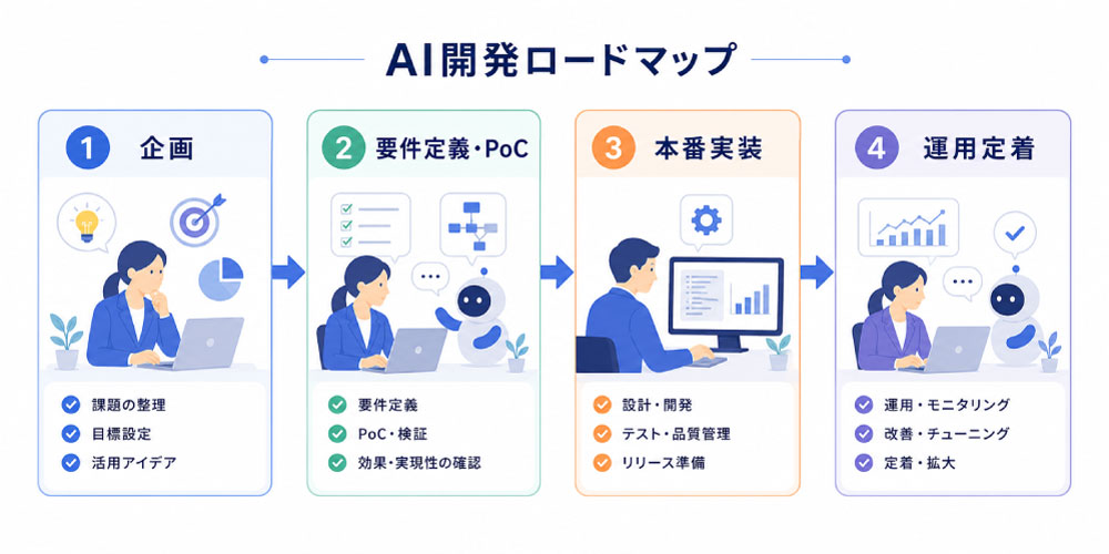 AI開発ロードマップとは？社内導入の進め方と全体像