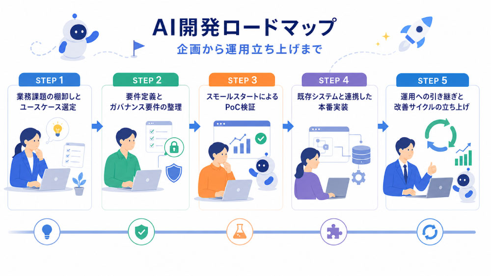 AI開発ロードマップの進め方｜企画から運用までの5ステップ