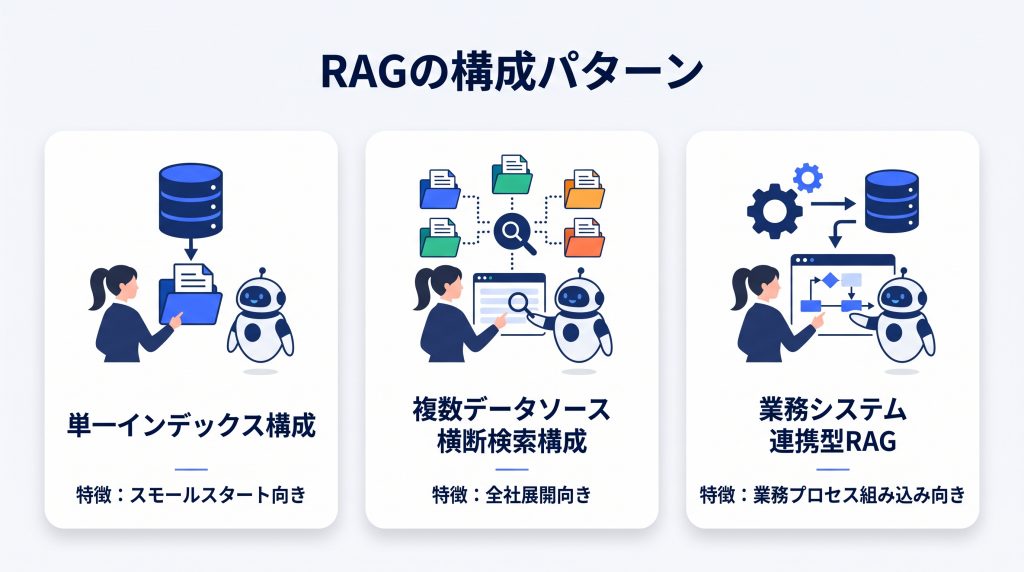 RAGのアーキテクチャ構成とは?作り方の違いについて
