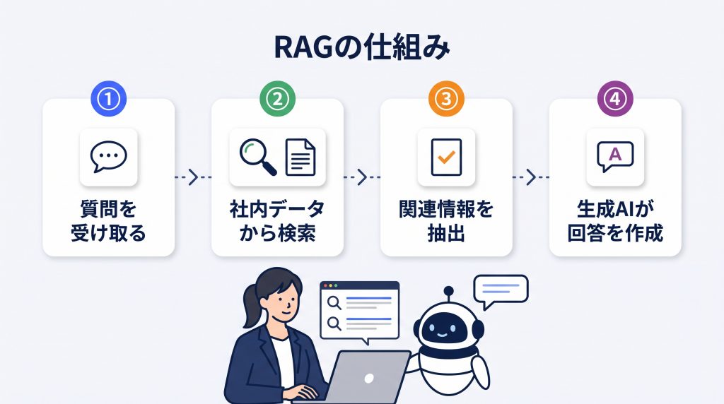 RAGの基本的な仕組み