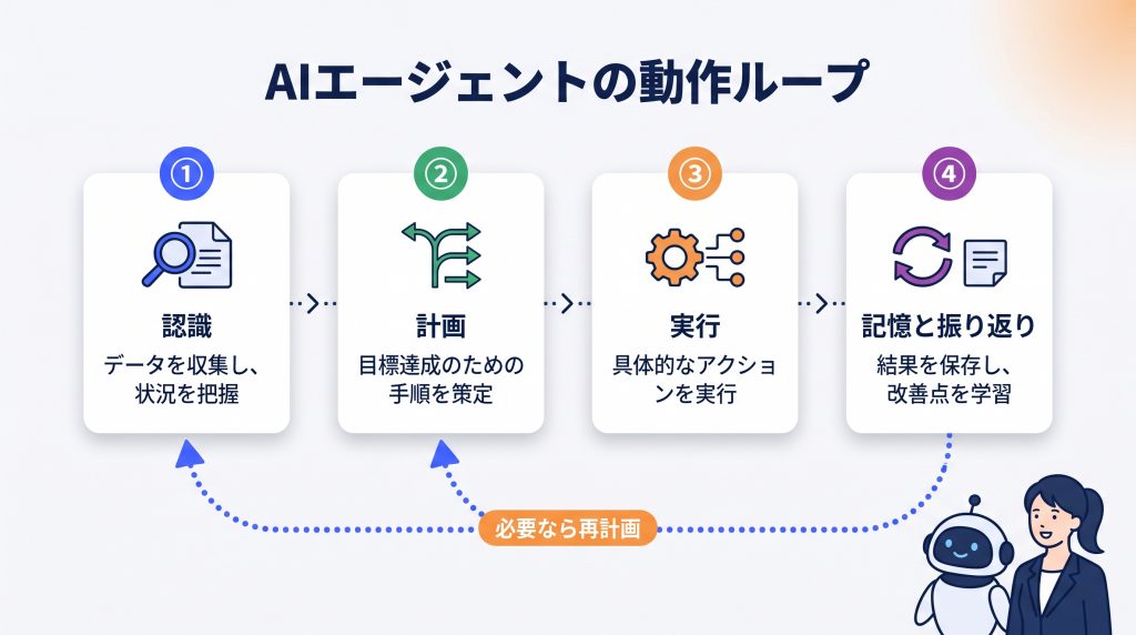 AIエージェントの仕組み：4つの構成要素と動作ループ
