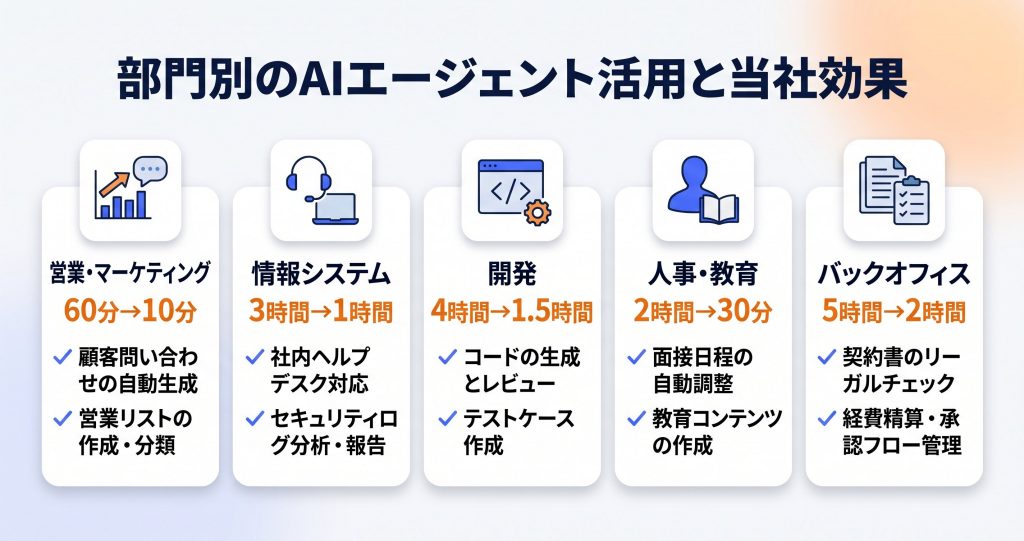 AIエージェントの業務での使い方：部門別のユースケース