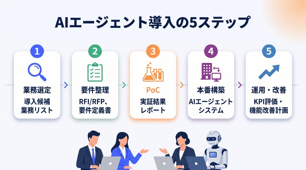 AIエージェント導入の5ステップと費用・期間の考え方