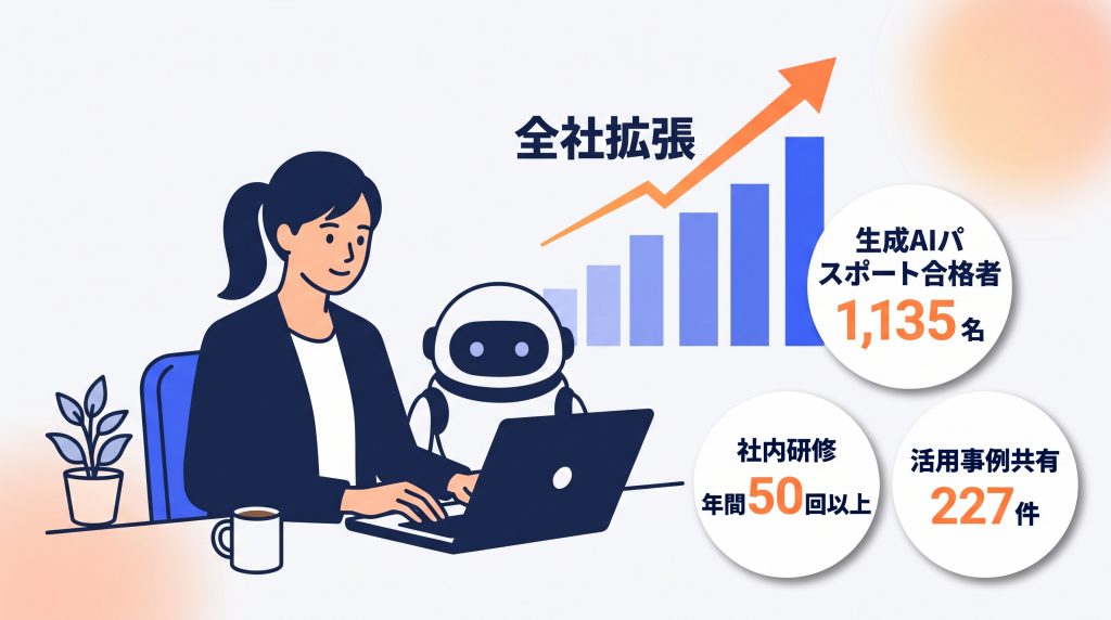 全社定着のために当社が実施したこと