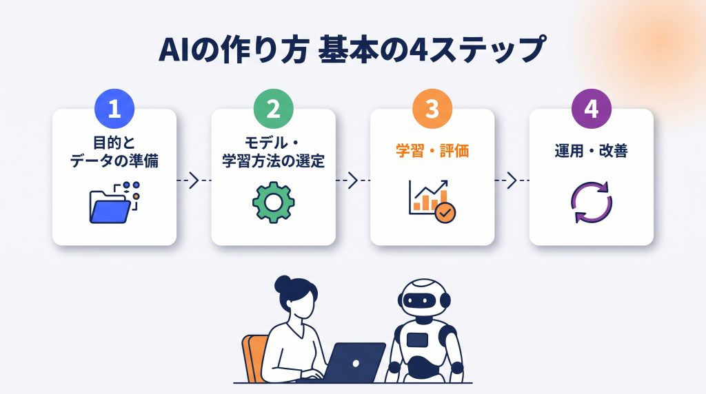 AIの作り方・基本の4ステップ