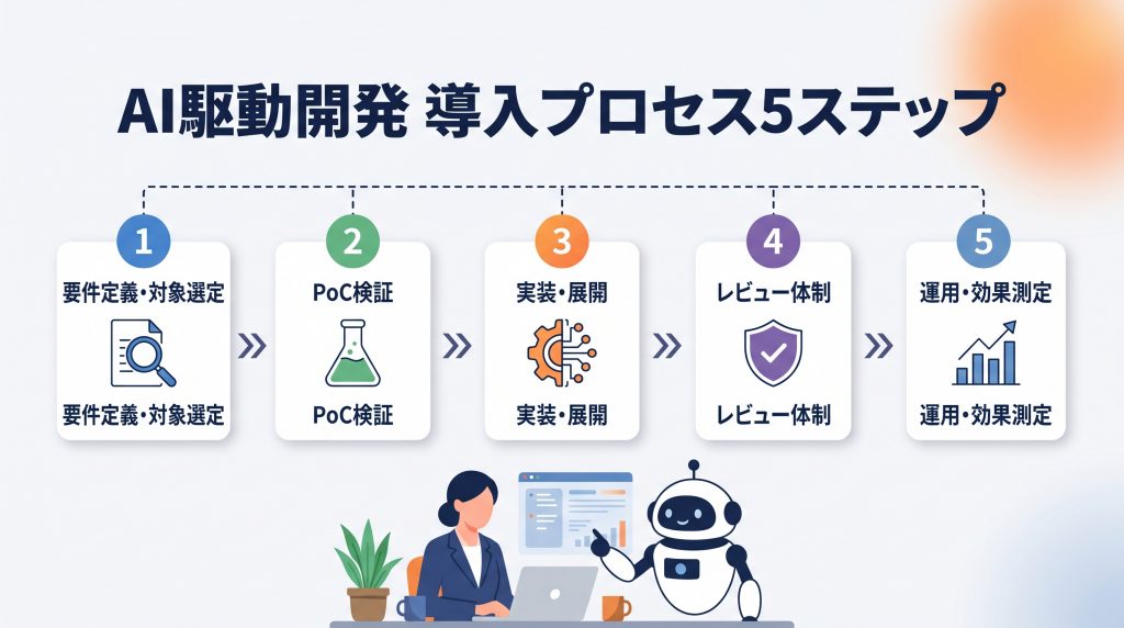 AI駆動開発の導入プロセス｜5つのステップ