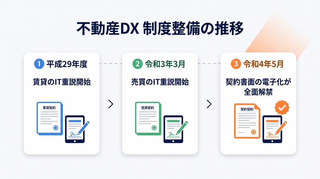 制度面の整備：IT重説から書面電子化へ