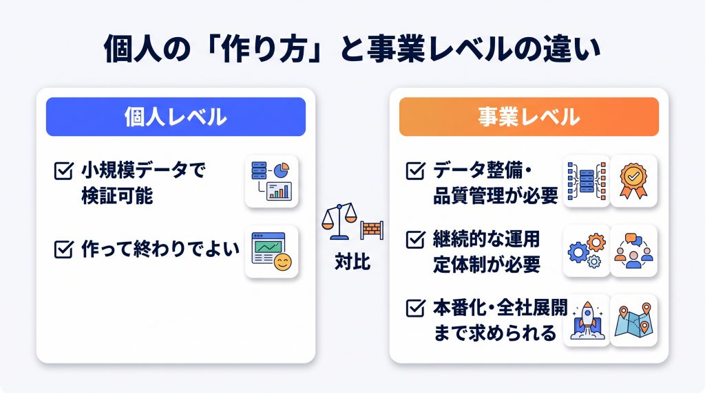 個人の『作り方』と、企業が事業としてAIを作ることの違い
