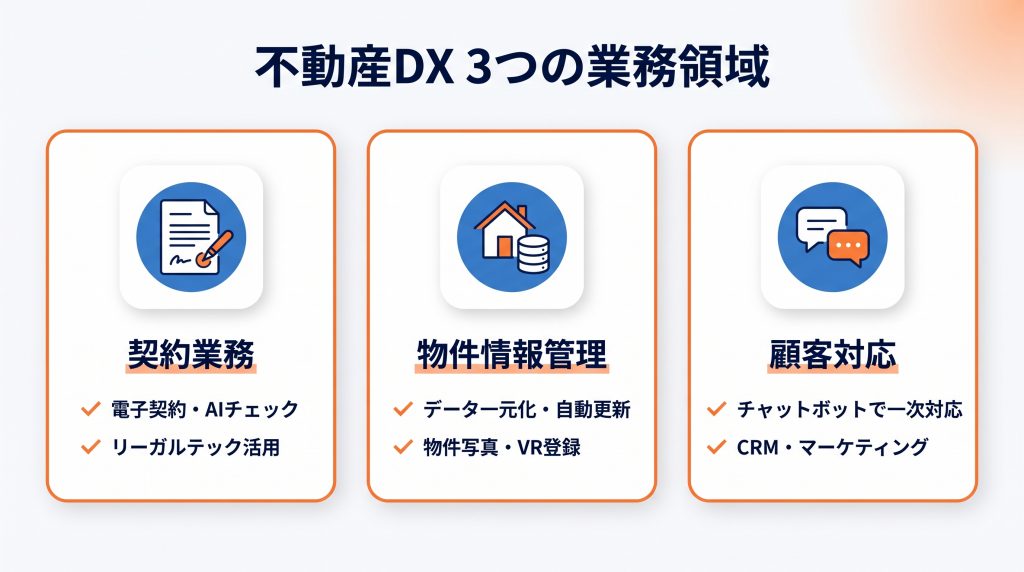 不動産DXはどこから始める？3つの業務領域で考える