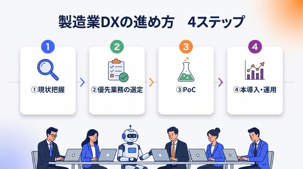 製造業DXの進め方4ステップ