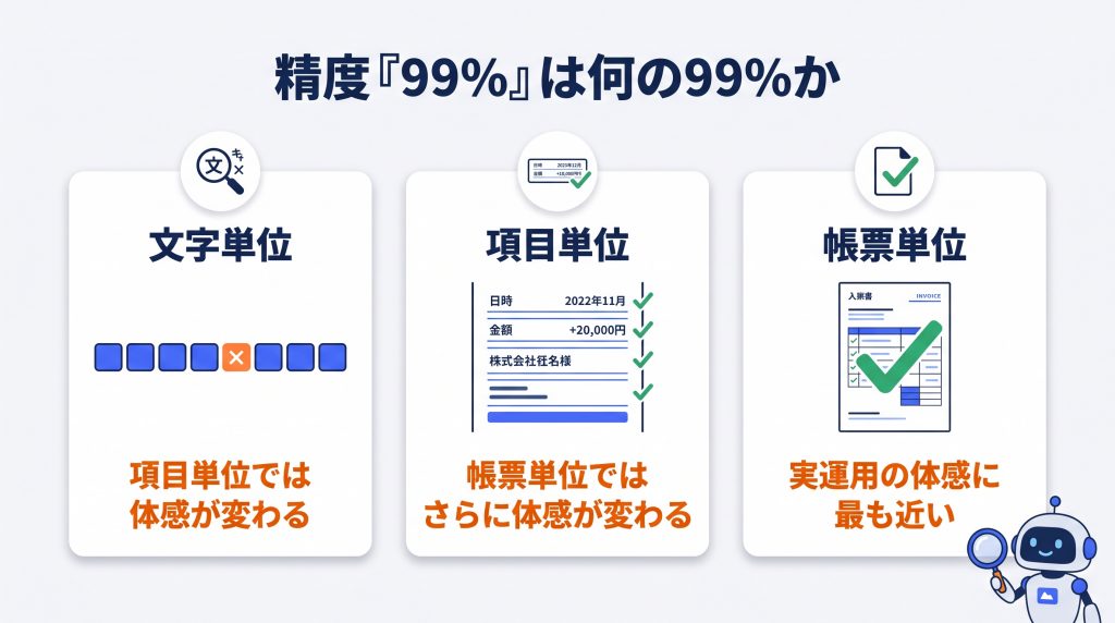 精度『99%』は何の99%か