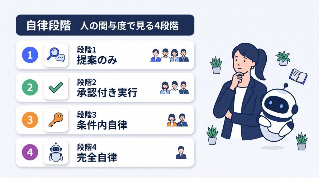 自律段階による分類：人の関与度で見る4段階