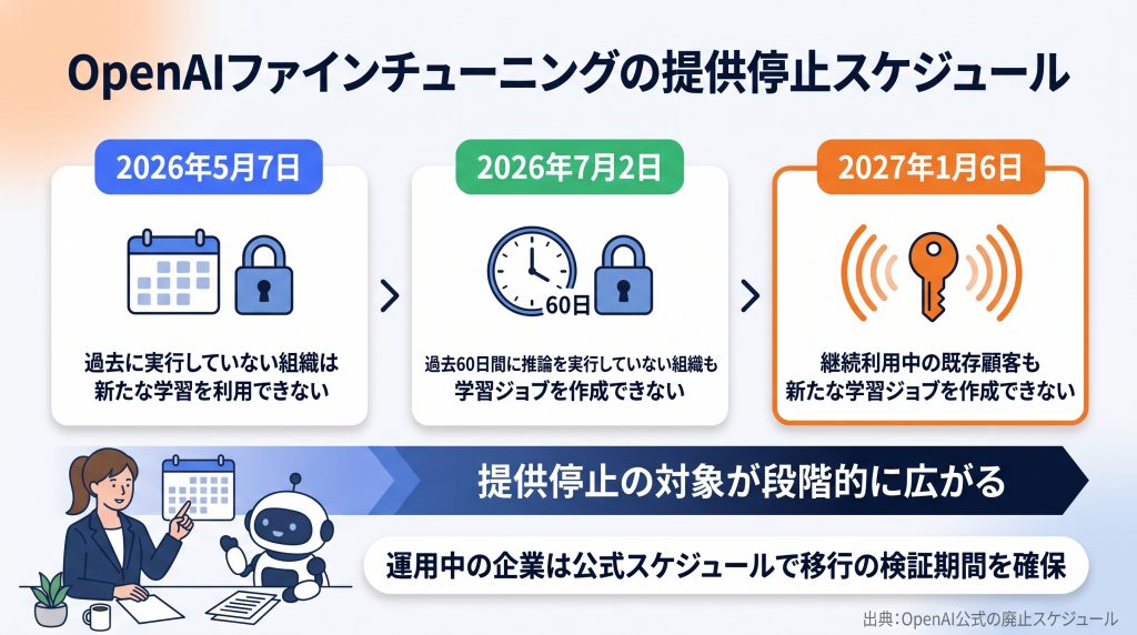 OpenAIファインチューニングの提供停止スケジュール:2026年5月7日に過去に実行していない組織、2026年7月2日に過去60日間に推論を実行していない組織、2027年1月6日に継続利用中の既存顧客も新たな学習ジョブを作成できなくなる