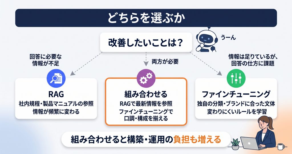 どちらを選ぶか:回答に必要な情報が不足しているならRAG、情報は足りているが回答の仕方に課題があるならファインチューニング、両方が必要なら組み合わせる(ただし構築・運用の負担も増える)