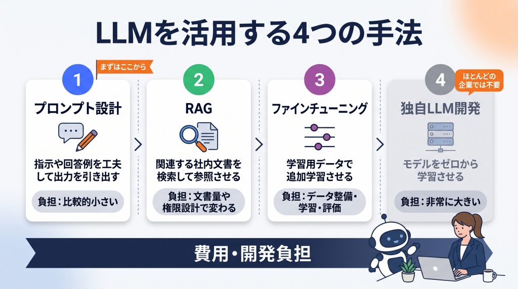 LLMを活用する4つの手法と費用・開発負担:1.プロンプト設計(負担は比較的小さい・まずはここから)、2.RAG(文書量や権限設計で変わる)、3.ファインチューニング(データ整備・学習・評価の負担)、4.独自LLM開発(負担は非常に大きく、ほとんどの企業では不要)