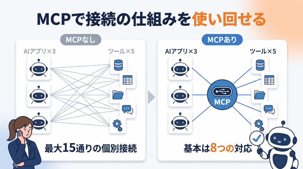 MCPで接続の仕組みを使い回せる：MCPなしではAIアプリ3つとツール5つで最大15通りの個別接続が必要だが、MCPありではMCPを介して基本は8つの対応で連携できる