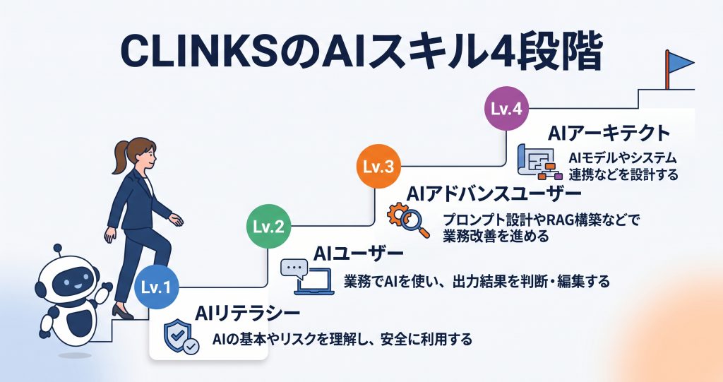 CLINKSのAIスキル4段階:Lv.1 AIリテラシー(AIの基本やリスクを理解し安全に利用する)、Lv.2 AIユーザー(業務でAIを使い出力結果を判断・編集する)、Lv.3 AIアドバンスユーザー(プロンプト設計やRAG構築などで業務改善を進める)、Lv.4 AIアーキテクト(AIモデルやシステム連携などを設計する)