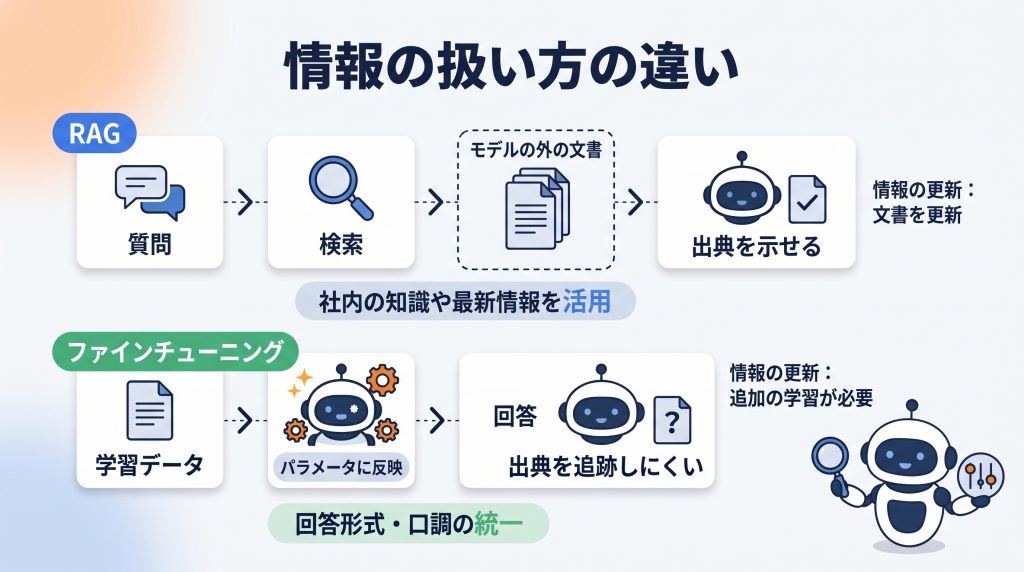 情報の扱い方の違い:RAGは質問をもとにモデルの外の文書を検索して回答し出典を示せる(更新は文書の更新)、ファインチューニングは学習データをパラメータに反映し回答形式・口調を統一するが出典を追跡しにくい(更新には追加の学習が必要)