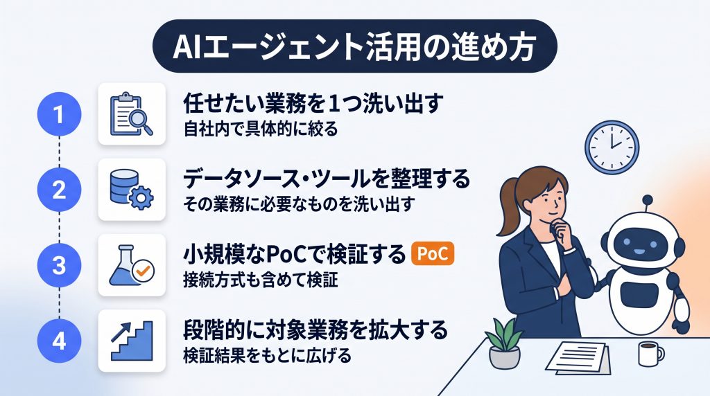 AIエージェント活用の進め方：1.任せたい業務を1つ洗い出す、2.必要なデータソース・ツールを整理する、3.小規模なPoCで接続方式も含めて検証する、4.検証結果をもとに段階的に対象業務を拡大する