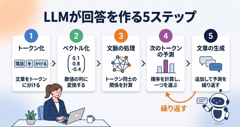 LLMが回答を作る5ステップ:1.トークン化(文章をトークンに分ける)、2.ベクトル化(数値の列に変換する)、3.文脈の処理(トークン同士の関係を計算)、4.次のトークンの予測(確率を計算し一つを選ぶ)、5.文章の生成(追加して予測を繰り返す)