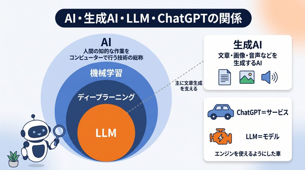 AI・生成AI・LLM・ChatGPTの関係:AIの中に機械学習、その中にディープラーニング、その中にLLMがあり、LLMは主に生成AIの文章生成を支える。LLMはモデル(エンジン)、ChatGPTはそれを使えるようにしたサービス(車)
