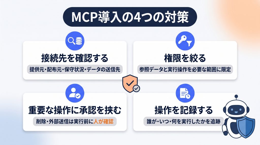 MCP導入の4つの対策：接続先を確認する（提供元・配布元・保守状況・データの送信先）、権限を絞る、重要な操作に承認を挟む（削除・外部送信は実行前に人が確認）、操作を記録する（誰が・いつ・何を実行したかを追跡）